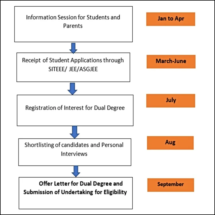 Dual Degree